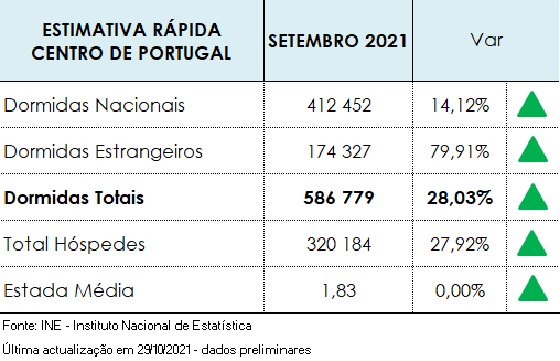 Imagem não disponível sobre: Alojamento turístico Setembro 